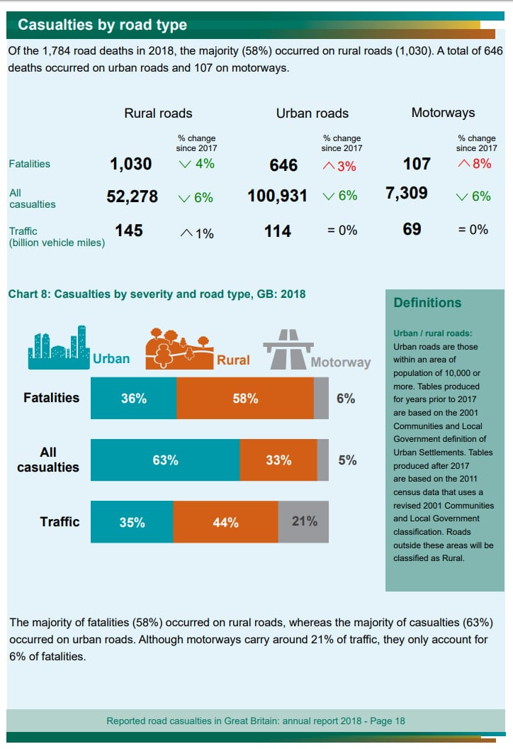 dft casualties by road type