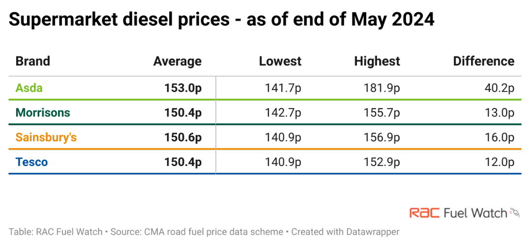 supermarket diesel may 24