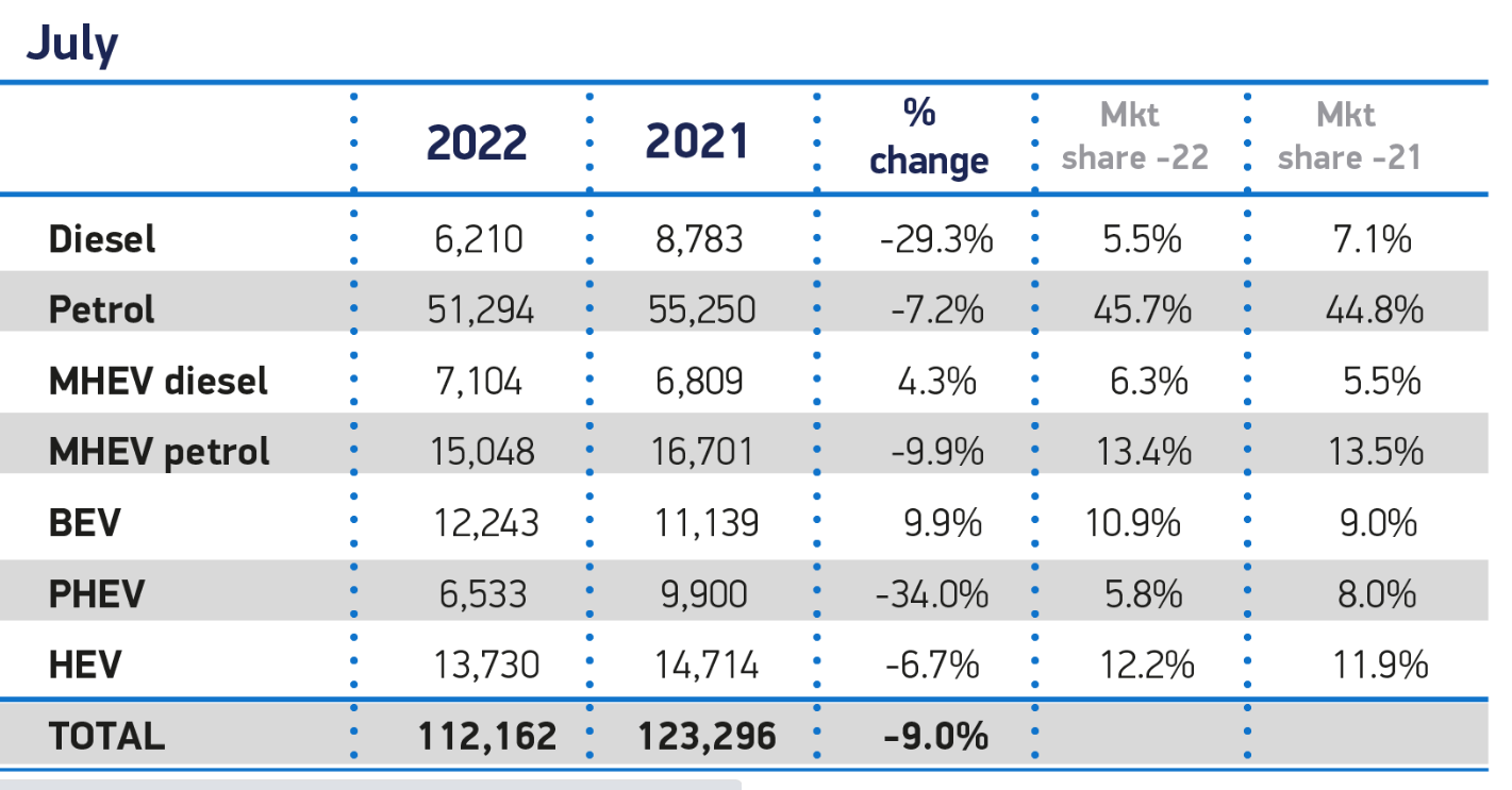 SMMT car data august 2022