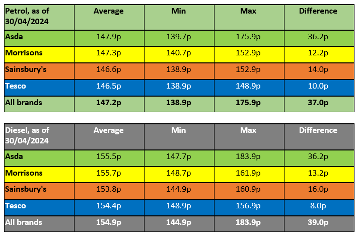 petrol and diesel prices supemarkets 2024 april