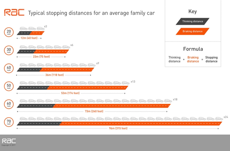 Stopping distances